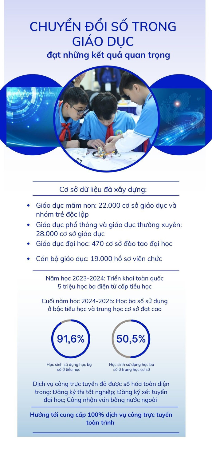 nganh-giao-duc-tich-cuc-chuyen-doi-so-dat-duoc-nhung-ket-qua-quan-trong.jpg