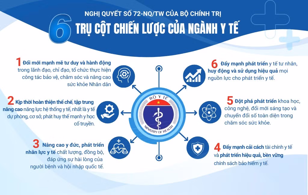 Sáu trụ cột chiến lược của ngành y tế