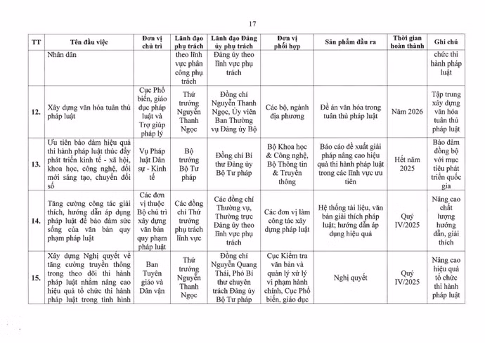 01-ctrdu-chuong-trinh-hanh-dong-thuc-hien-nqdh-db-lan-i-bo-tu-phap-page17.jpg