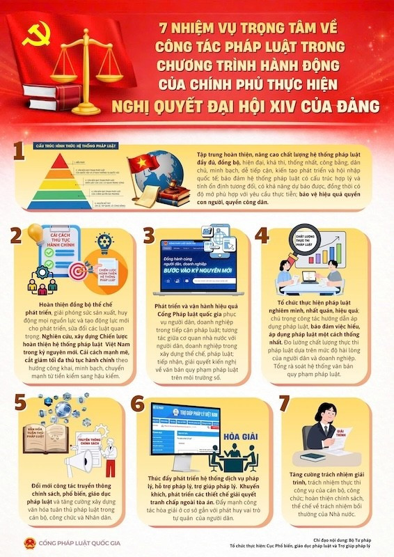 Bảy nhiệm vụ trọng tâm về công tác pháp luật của Chính phủ thực hiện Nghị quyết Đại hội XIV của Đảng. (Nguồn: Bộ Tư pháp)